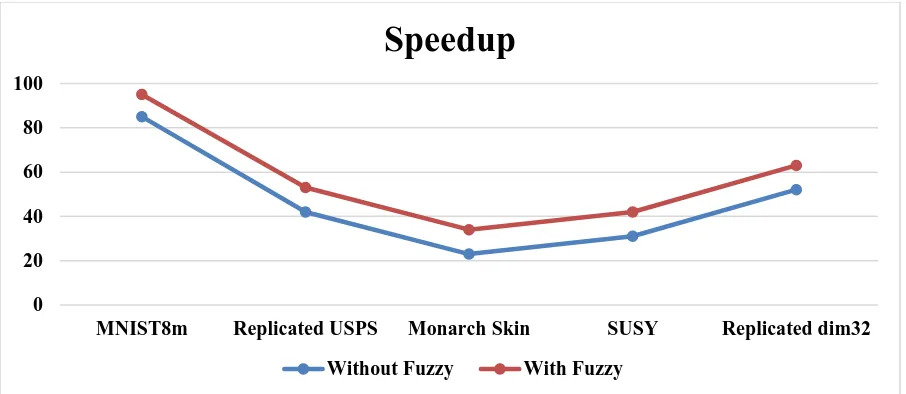 Figure 3: Speedup Analysis for Different Data Sets 