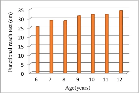 Figure 2: Comparison of mean values of FRT distance with age 