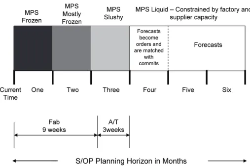 Figure 16 SCO’s Planning Process