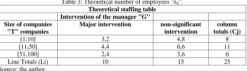 Table 3: Theoretical number of employees "eij". Theoretical staffing table 