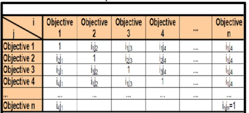 Table 1. Pairwise compare the criteria and sub-criteria 