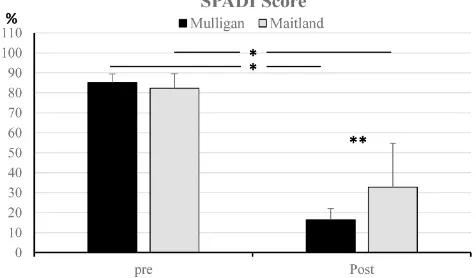 Figure 1: SPADI shoulder pain and dysfunction score. There was a significant improvement in the Mulligan and Maitland patients groups over the treatment period (*, P<0.05), however, the Mulligan showed a more significant improvement than the Maitland group by the end of treatment (**, p<0.05) 