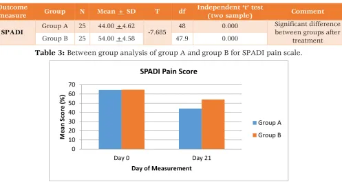 Table 3: Between group analysis of group A and group B for SPADI pain scale. 