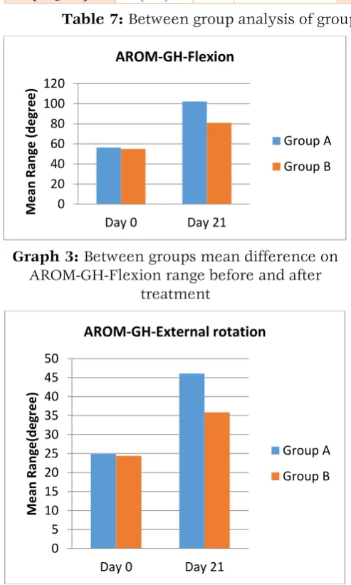 Table 7: Between group analysis of group A & group B for AROM-GH-External rotation 