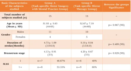 Table 1: Basic Characteristics of the subjects studied 