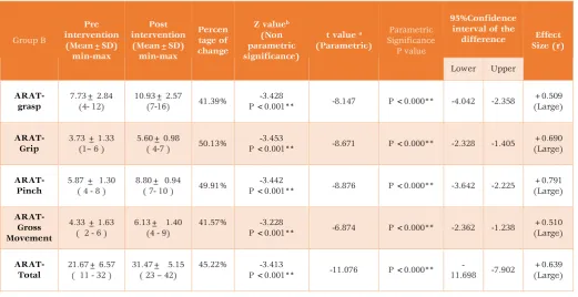Table 2 : Analysis of Action Research Arm Test within Group A (Pre to post test analysis) 