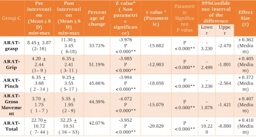 Table 3: Analysis of Action Research Arm Test within Group B (Pre to post test analysis) 