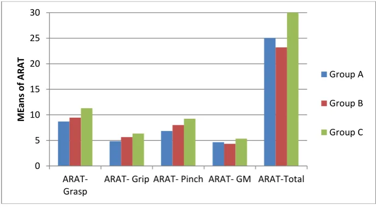 Table 5: Comparison of means of Action Research Arm Test between GroupA, Group B and Groups C (PRE AND POST INTERVENTION COMPARISION) 