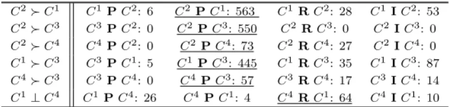 Table 9: Number of pairs of alternatives for each preference relation.