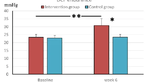 Figure 4: Baseline and six-weeks mean DCF 