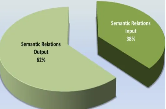 Figure 4 shows the domain of semantic relations input and output based on counting the number of these relations in VocBench