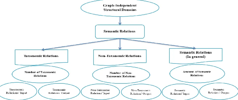Figure 1: Identification of the research data in the graph-independent structural evaluation 