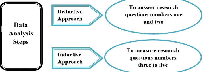 Figure 2: Recognition of research analysis steps 