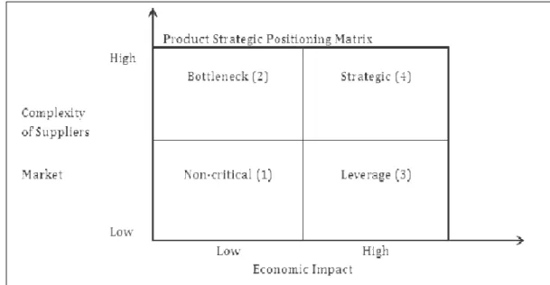 Figure 1: Kraljic Matrix 1 for strategic positioning