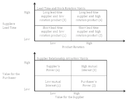 Figure 2: Matrices 2 and 3 for logistics complexity and SRM attraction level