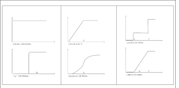 Figure 3: Types of Preference functions
