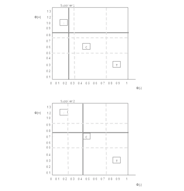 Figure 4: Graphical Representation of FlowSort Results for Two Suppliers