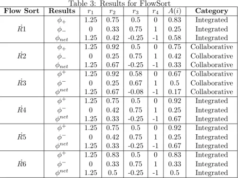 Table 3: Results for FlowSort