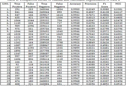 Table 2: Comparison Result of Manual and Automatic Segmentation of Case 2 