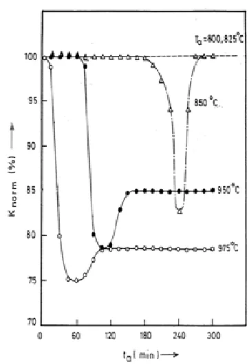 Figure 2: Effect of annealing time on the maximum magnetic permeability of  pre-