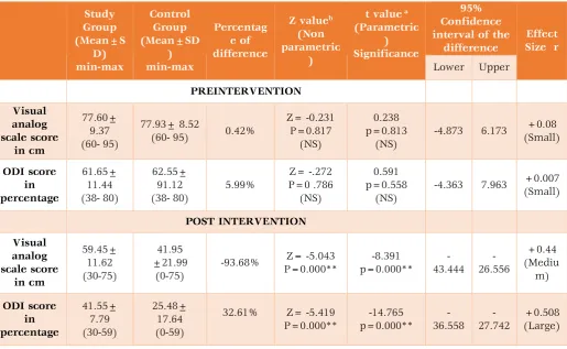 Table -3: Comparison of means of pain and functional disability between study and control Groups (PRE AND POST INTERVENTION COMPARISION) 