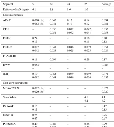 Table 4. Experimental upper limits of instrument precision derived from the AquaVIT-1 intercomparison data for selected segments duringthe static experimentsa.