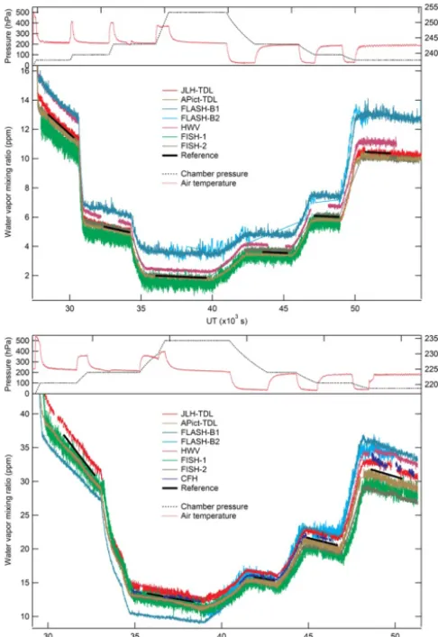 Figure 5. Example time series of AIDA water vapor mixing ra-tios (1 s averages) as reported by the core instruments during thestatic experiments on 15 October (top) and 16 October (bottom).Data from the FLASH instruments are not included in the referenceva