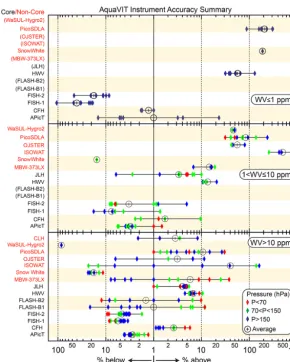 Figure 6. Summary plot of the core and non-core instrument intercomparison results for the ﬁve-day static experiment series