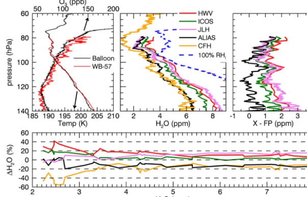 Figure 1. Proﬁles of water vapor mixing ratios from three core instruments included in the AquaVIT-1 intercomparison (CFH, HWV, andJLH), the Aircraft Laser Infrared Absorption Spectrometer (ALIAS; Webster et al., 1994), and the Integrated Cavity Output Spe