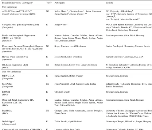Table 1. AquaVIT-1 instruments, participants, and institutes.