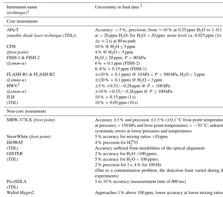 Table 2. Core and non-core instrument uncertainty values.