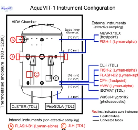 Figure 2. AIDA chamber conﬁguration of the AquaVIT-1 instru-ments in Table 1.