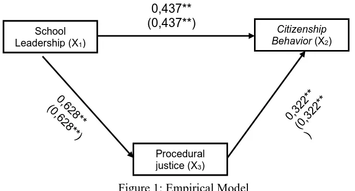 Figure 1: Empirical Model 