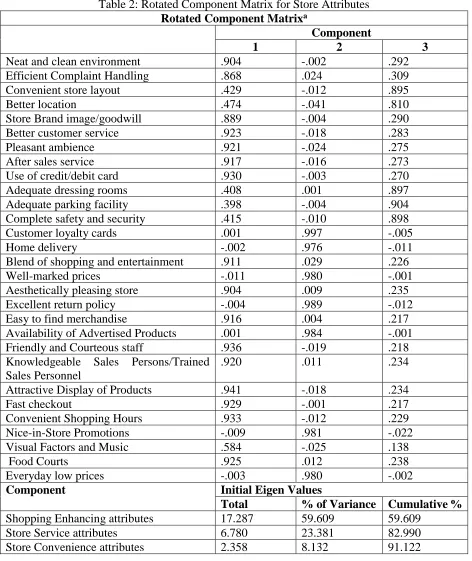 Table 2: Rotated Component Matrix for Store Attributes Rotated Component Matrixa 