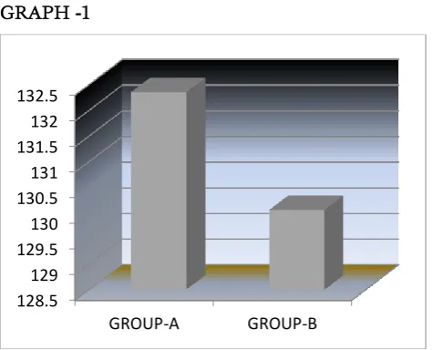 Table 5 above showed comparison of mean values between Group-A and Group-B. The result indicated that there was significant difference in active knee extension between Group-A and Group-B (t = 3.202, P = 0.000)