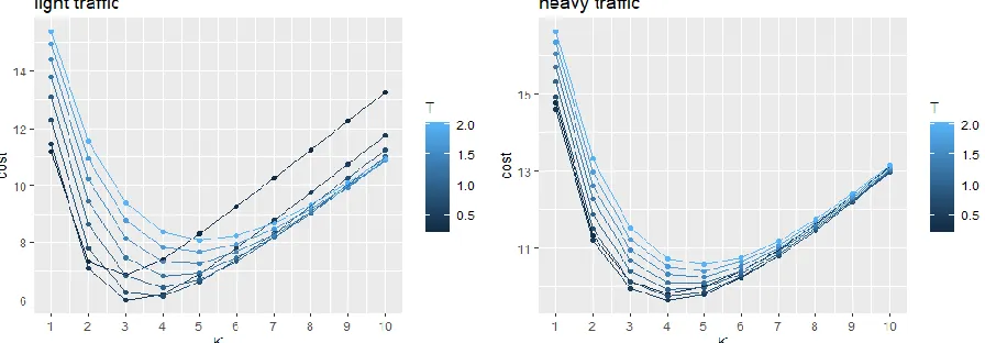 Figure 5: performance measures and cost for exponential vacation and service times 