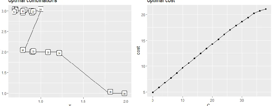 Figure 7: Optimal combinations and the optimal cost for various buffer holding costs 
