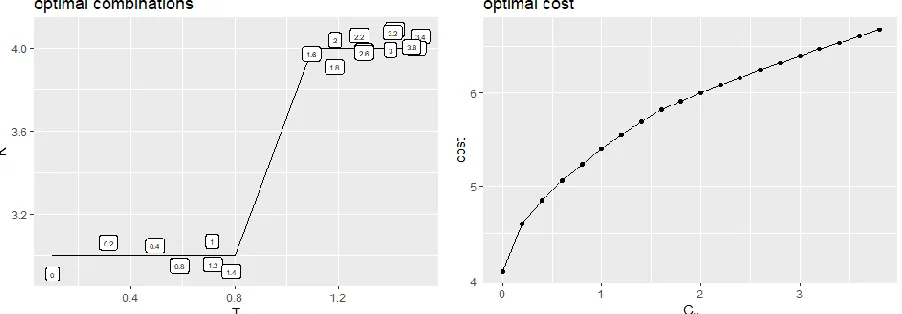 Figure 9: Optimal combinations and the optimal cost for various server vacation costs 