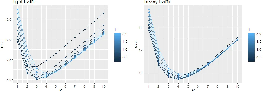 Figure 3: performance measures and cost for deterministic vacation and exponential service times 