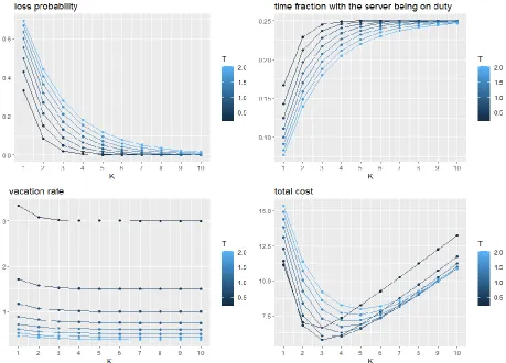 Figure 4: performance measures and cost for a light traffic when the vacation time is exponentially distributed and the service time is deterministic 