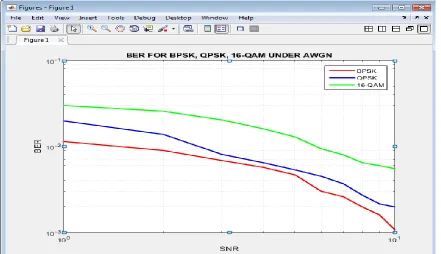 Figure 10: Comparisons for BER Performance of BPSK, QPSK and QAM 