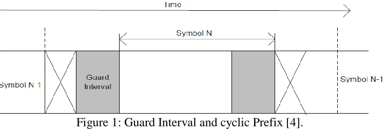 Figure 1: Guard Interval and cyclic Prefix [4]. 