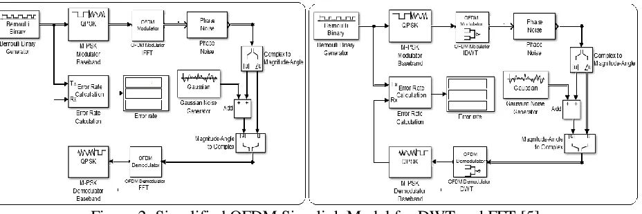Figure 2: Simplified OFDM Simulink Model for DWT and FFT [5] 