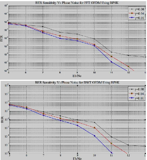 Table 1: BER Performance for 16-Qam FFT/DWT OFDM system [2] 