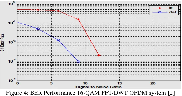 Figure 4: BER Performance 16-QAM FFT/DWT OFDM system [2] 