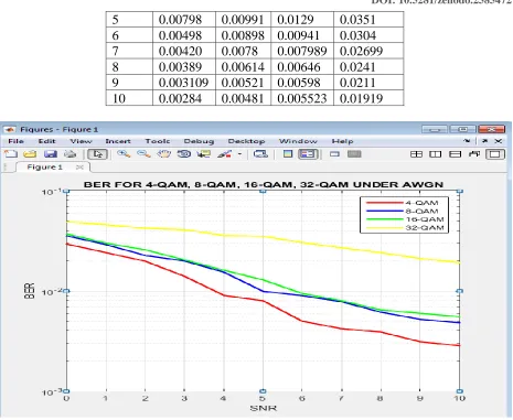 Table 4: Comparison of BER for BPSK, QPSK and16-QAM SNR BER 