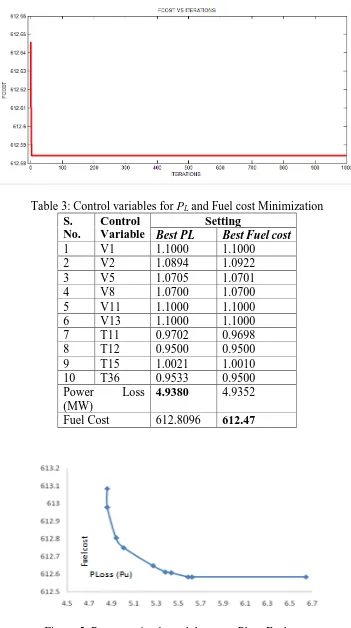 Figure 5: Pareto optimal graph between Ploss Fuel cost 