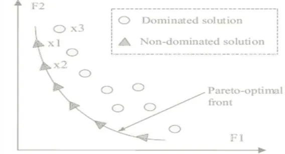 Figure 1: Pareto-optimality, non dominated and dominated solutions  