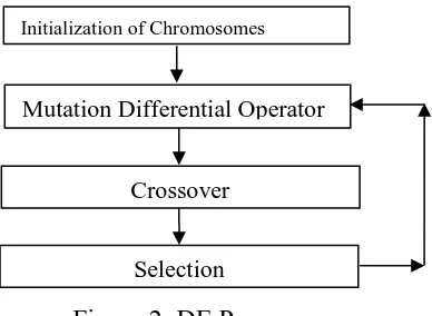 Figure 2: DE Process cycle 