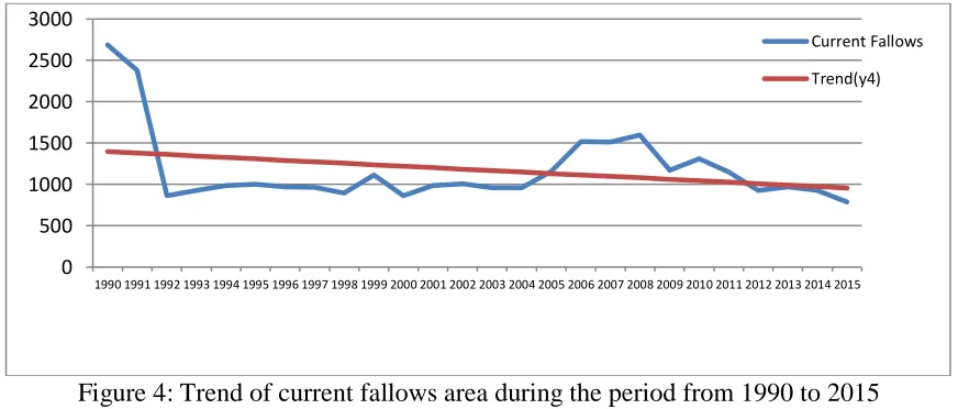 Figure 3: Trend of cultivate waste area during the period from 1990 to 2015 